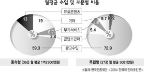 ‘콘텐츠 질’ 진화없인 온라인신문도 ’off’
