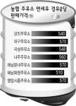 전남 농협 면세유 값 천차만별