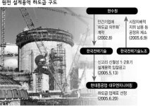 원전 설계용역 하도급 일부기업 특혜 논란