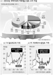 “세계는 지금 석유 폭음중”