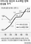 도소매 판매증가 28개월만에 최대