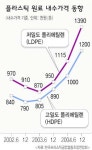 중소 플라스틱업체 원료 직수입 ‘반란’