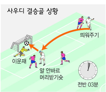 ‘이빨 빠진’ 한국축구…사우디에 0-1패배
