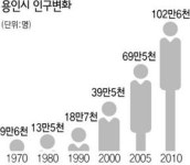 용인시 3개 구청시대 개막