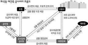 화곡동 재건축 “모두가 비리공범”