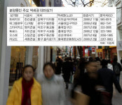 서울 지하철역 낀 테마상가 분양 봇물