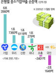 은행, 중소기업 대출 ‘장밋및 공약’…기업 “담보 위주로 늘리면 도루묵”