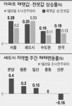 판교분양 앞두고 분당 ‘들썩’