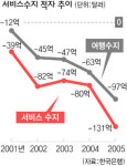 서비스 수지 적자 ‘위험수위’