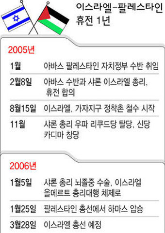 이스라엘-팔레스타인 휴전 합의 1돌…평화는 멀기만