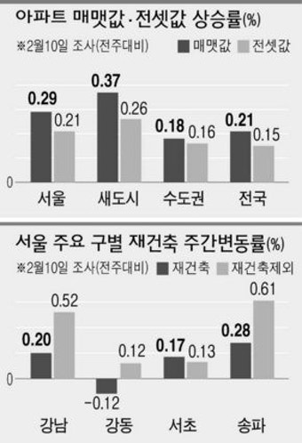 서울 강북권 일부 하락