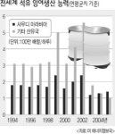 중동 ‘오일파워’ 더 세진다