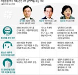 “ ‘론스타’ 에 넘기려 ‘사전 시나리오’ 짰을까?” 후끈