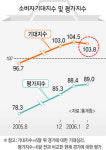 소비심리 6개월만에 하락 반전