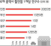대형 건설·유통사 “울산을 잡아라”