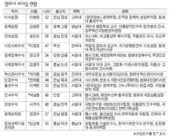 청와대 민정·인사·시민사회 40대 수석 임명