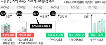 강남·분당 등 집값 30% 낮추기 압박