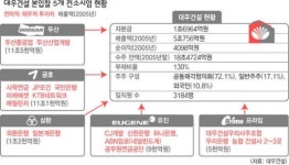 대우건설 인수전, 금호·프라임 앞서가나