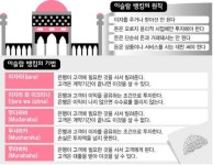 티에스비 | ‘이슬람 뱅킹’을 아시나요?