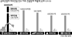 대우건설 인수 우선협상자 금호 선정