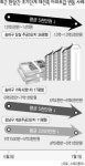 초기단계 재건축 아파트값 급락세