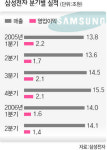 삼성전자 영업익 3년만에 최저