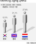 간병인·보육교사 등 사회서비스 분야 일자리 90만개 창출