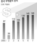 중국 쌓이는 무역흑자，커지는 고민