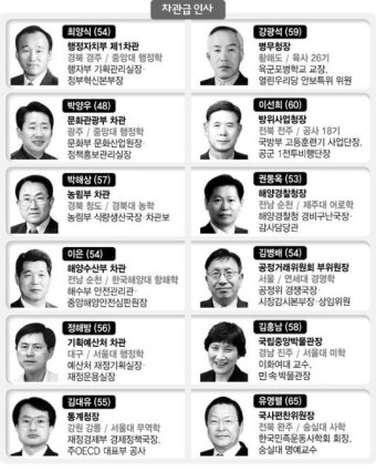 차관급 인사, 큰 파격 없었다