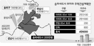 송파 새도시 행정구역 고민 안풀리네