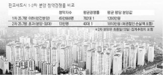 판교 2차, 결국 여유있는 사람 잔치?