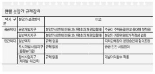 고삐 풀린 민간택지 분양가 이대로?