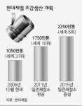 현대제철(주) 일관 제선변전 | 현대 일관제철소 ‘첫삽’ 철강 강국 굳히기