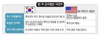 한 -미 ‘작통권 시기 논란’ 다시 원점으로?