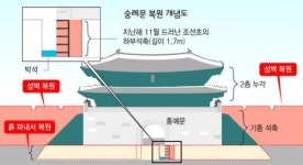 숭례문 본디 모습 되살린다