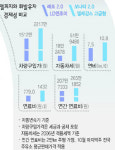 엘피지차 힘찬 컴백…판매실적 급증