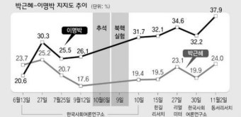 ‘답답초조’ 박근혜 지지율 반전 묘안 없나