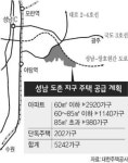 성남 도촌지구, 평당 1천만원대 분양