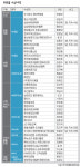 KTF의 ‘굿타임 경영’ 5년째 우뚝