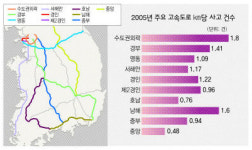 ‘외곽 순환도로’ 사고율 고속도로 중 최고