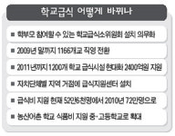 학교급식 ‘믿고 먹을 수 있겠네’