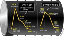 국제유가 19개월만에 40달러대로