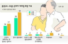 “정년 채워도 딸은 16살, 남은 삶 어찌살지 막막”