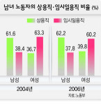 여성·고령 취업자 늘고 청년층은 18만명 줄어