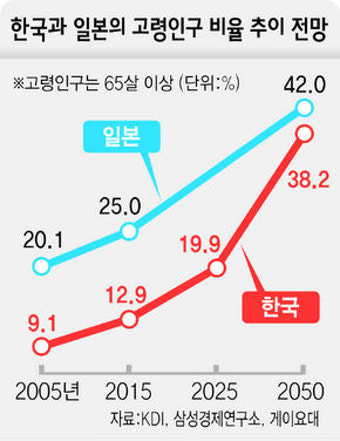 고령화 대책, 베이비붐 세대 활용한 일본 배워라