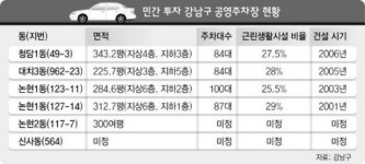 ‘무늬만 공영 주차장 될라’ 강남 주민 분노