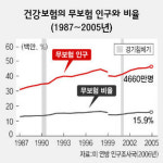 ‘감세 신봉자’ 부시마저 빈곤 걱정