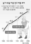 농가는 벌써 ‘초초고령 사회’