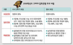하우투특목입시 | 고려대 2008년 입시 특목고 우대 노골화