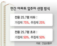 민영 중소형 75%·중대형 50% ‘가점제’